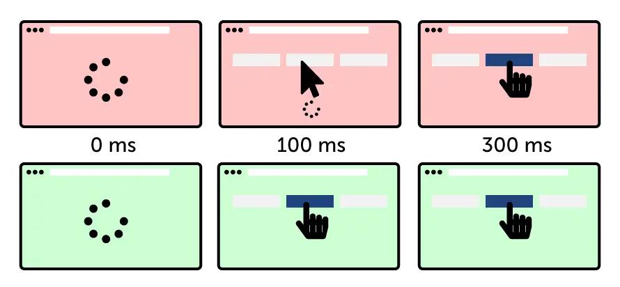 Graphic representing the FID of Core Web Vitals