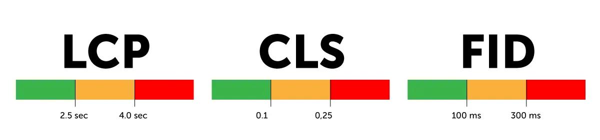 Graphic showing the main Core Web Vital metrics: LCP, CLS, and FID