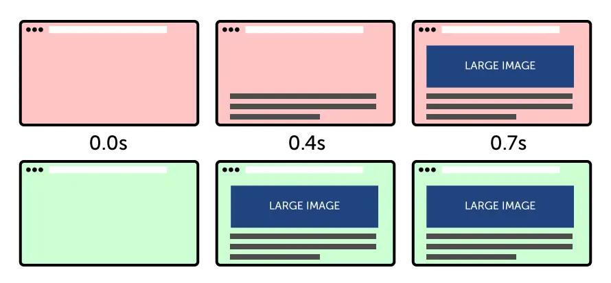 Graphic showing the Largest Contentful Paint (LCP) loading stages